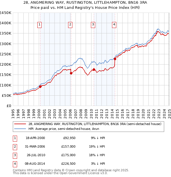 28, ANGMERING WAY, RUSTINGTON, LITTLEHAMPTON, BN16 3RA: Price paid vs HM Land Registry's House Price Index