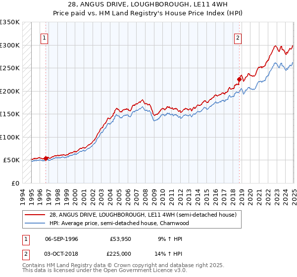 28, ANGUS DRIVE, LOUGHBOROUGH, LE11 4WH: Price paid vs HM Land Registry's House Price Index