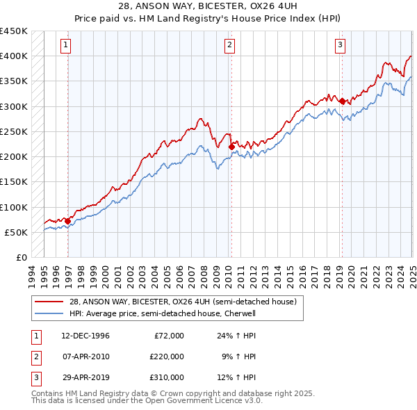 28, ANSON WAY, BICESTER, OX26 4UH: Price paid vs HM Land Registry's House Price Index