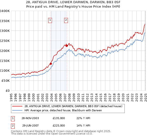 28, ANTIGUA DRIVE, LOWER DARWEN, DARWEN, BB3 0SF: Price paid vs HM Land Registry's House Price Index