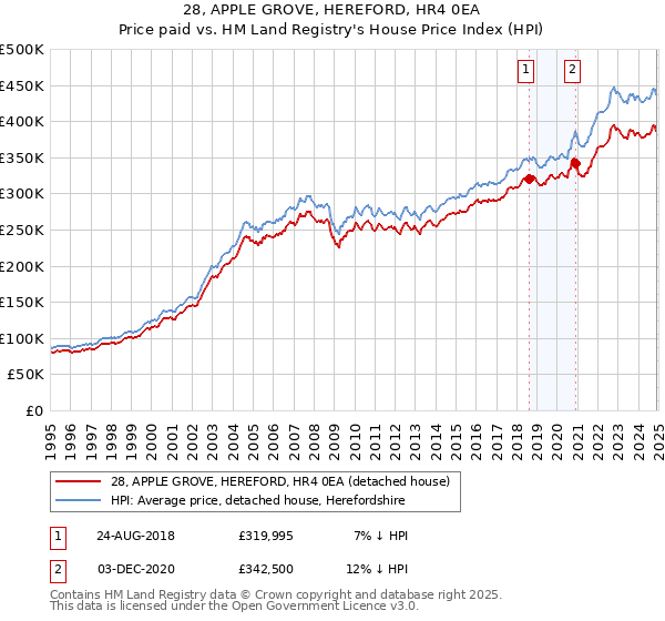 28, APPLE GROVE, HEREFORD, HR4 0EA: Price paid vs HM Land Registry's House Price Index