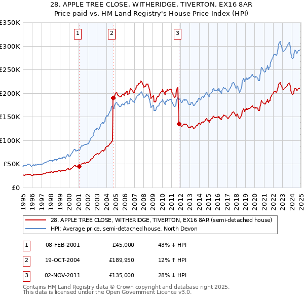 28, APPLE TREE CLOSE, WITHERIDGE, TIVERTON, EX16 8AR: Price paid vs HM Land Registry's House Price Index