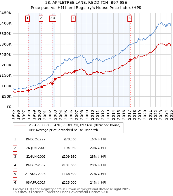 28, APPLETREE LANE, REDDITCH, B97 6SE: Price paid vs HM Land Registry's House Price Index