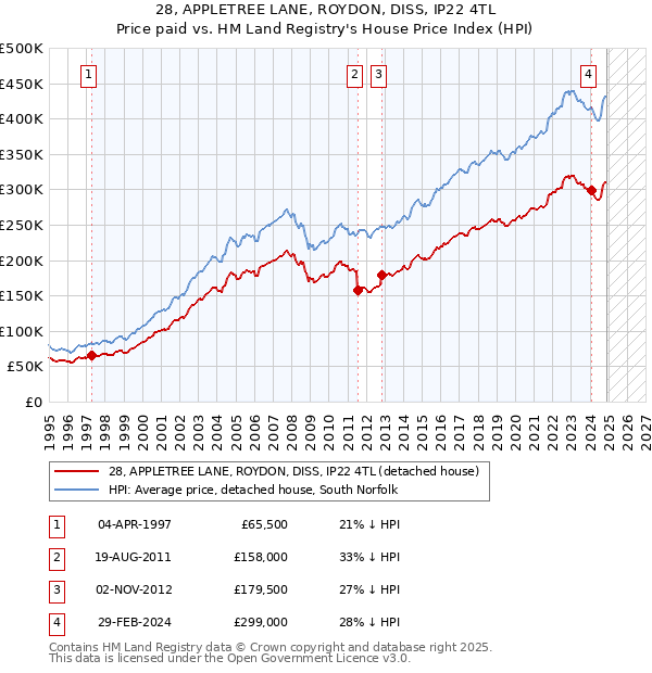28, APPLETREE LANE, ROYDON, DISS, IP22 4TL: Price paid vs HM Land Registry's House Price Index