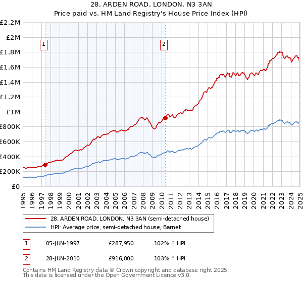 28, ARDEN ROAD, LONDON, N3 3AN: Price paid vs HM Land Registry's House Price Index