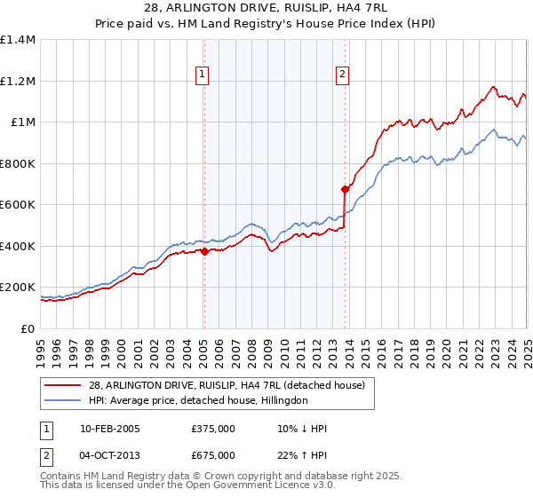 28, ARLINGTON DRIVE, RUISLIP, HA4 7RL: Price paid vs HM Land Registry's House Price Index