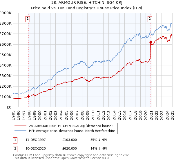 28, ARMOUR RISE, HITCHIN, SG4 0RJ: Price paid vs HM Land Registry's House Price Index