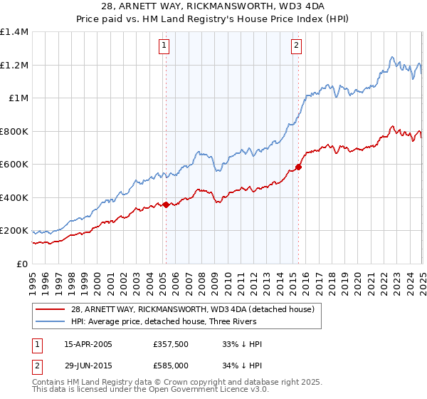 28, ARNETT WAY, RICKMANSWORTH, WD3 4DA: Price paid vs HM Land Registry's House Price Index