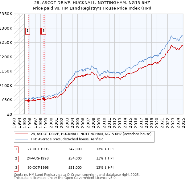 28, ASCOT DRIVE, HUCKNALL, NOTTINGHAM, NG15 6HZ: Price paid vs HM Land Registry's House Price Index