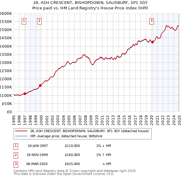 28, ASH CRESCENT, BISHOPDOWN, SALISBURY, SP1 3GY: Price paid vs HM Land Registry's House Price Index