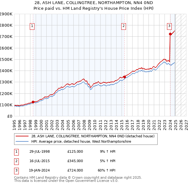 28, ASH LANE, COLLINGTREE, NORTHAMPTON, NN4 0ND: Price paid vs HM Land Registry's House Price Index