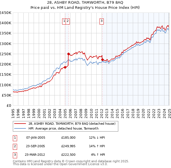 28, ASHBY ROAD, TAMWORTH, B79 8AQ: Price paid vs HM Land Registry's House Price Index