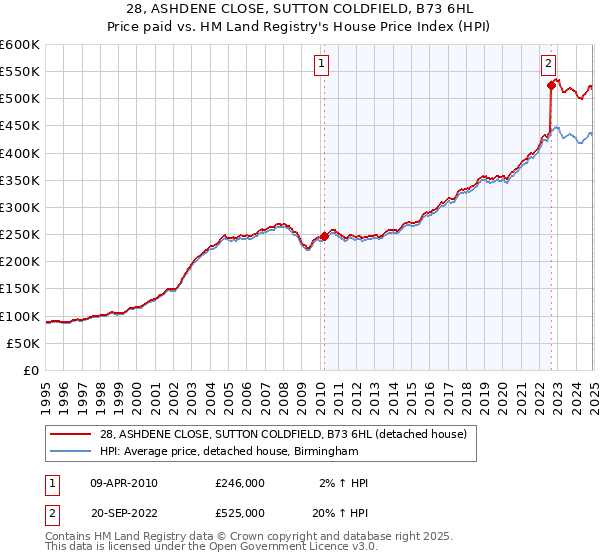 28, ASHDENE CLOSE, SUTTON COLDFIELD, B73 6HL: Price paid vs HM Land Registry's House Price Index