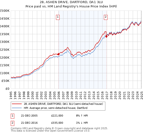28, ASHEN DRIVE, DARTFORD, DA1 3LU: Price paid vs HM Land Registry's House Price Index