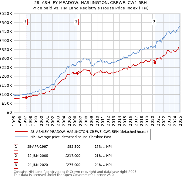 28, ASHLEY MEADOW, HASLINGTON, CREWE, CW1 5RH: Price paid vs HM Land Registry's House Price Index
