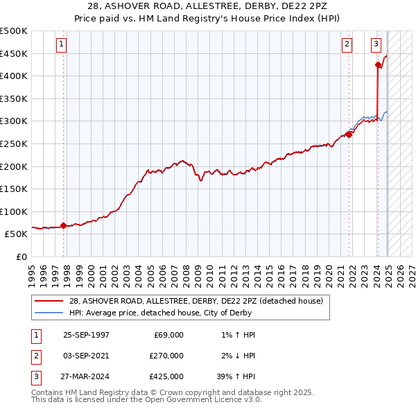 28, ASHOVER ROAD, ALLESTREE, DERBY, DE22 2PZ: Price paid vs HM Land Registry's House Price Index