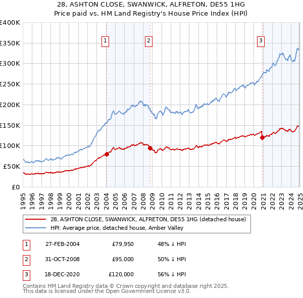 28, ASHTON CLOSE, SWANWICK, ALFRETON, DE55 1HG: Price paid vs HM Land Registry's House Price Index