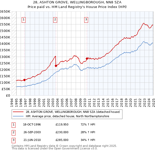 28, ASHTON GROVE, WELLINGBOROUGH, NN8 5ZA: Price paid vs HM Land Registry's House Price Index