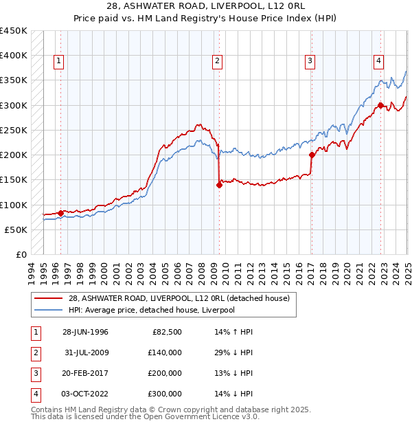 28, ASHWATER ROAD, LIVERPOOL, L12 0RL: Price paid vs HM Land Registry's House Price Index