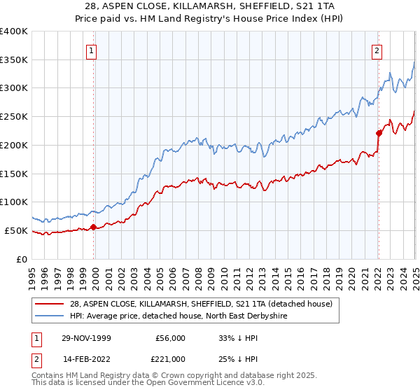 28, ASPEN CLOSE, KILLAMARSH, SHEFFIELD, S21 1TA: Price paid vs HM Land Registry's House Price Index