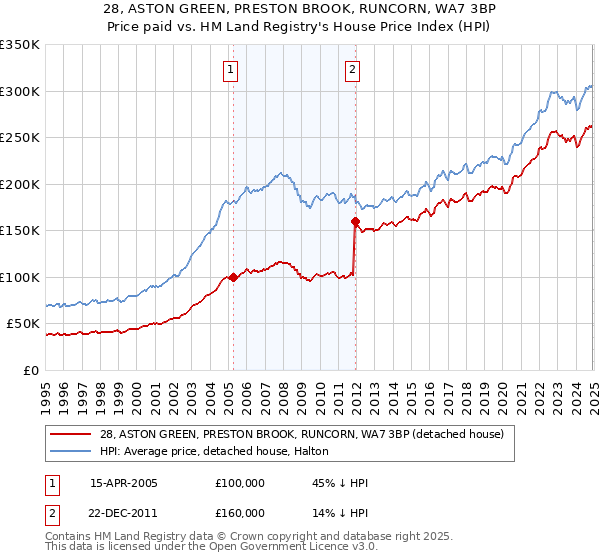 28, ASTON GREEN, PRESTON BROOK, RUNCORN, WA7 3BP: Price paid vs HM Land Registry's House Price Index