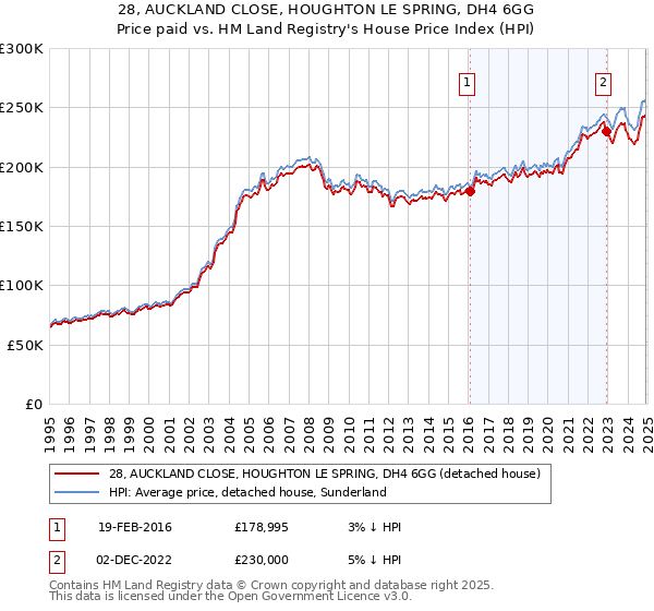 28, AUCKLAND CLOSE, HOUGHTON LE SPRING, DH4 6GG: Price paid vs HM Land Registry's House Price Index