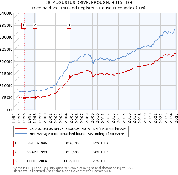 28, AUGUSTUS DRIVE, BROUGH, HU15 1DH: Price paid vs HM Land Registry's House Price Index