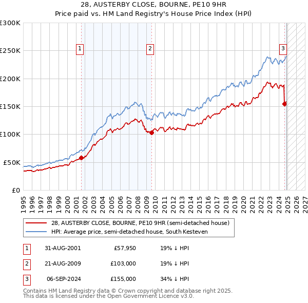 28, AUSTERBY CLOSE, BOURNE, PE10 9HR: Price paid vs HM Land Registry's House Price Index