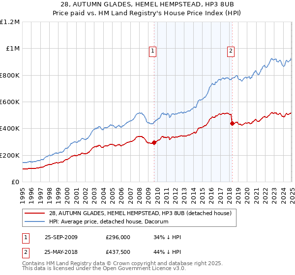 28, AUTUMN GLADES, HEMEL HEMPSTEAD, HP3 8UB: Price paid vs HM Land Registry's House Price Index