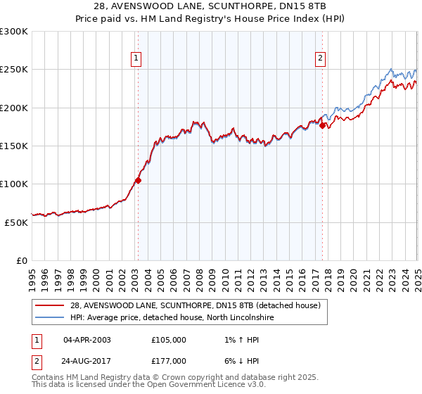28, AVENSWOOD LANE, SCUNTHORPE, DN15 8TB: Price paid vs HM Land Registry's House Price Index