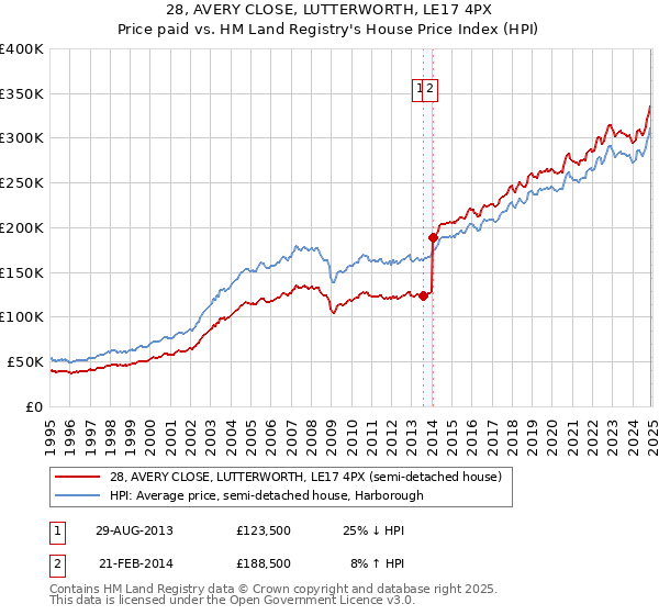 28, AVERY CLOSE, LUTTERWORTH, LE17 4PX: Price paid vs HM Land Registry's House Price Index