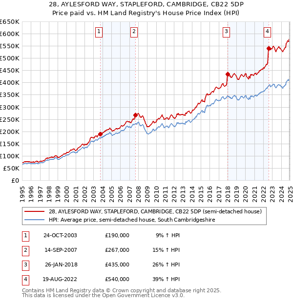 28, AYLESFORD WAY, STAPLEFORD, CAMBRIDGE, CB22 5DP: Price paid vs HM Land Registry's House Price Index