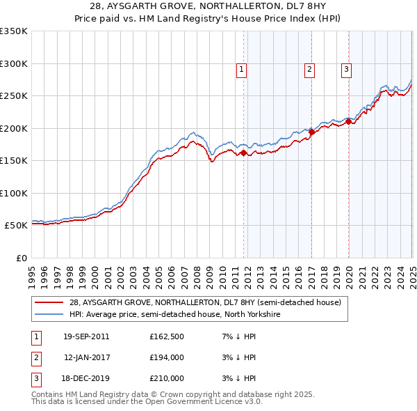 28, AYSGARTH GROVE, NORTHALLERTON, DL7 8HY: Price paid vs HM Land Registry's House Price Index