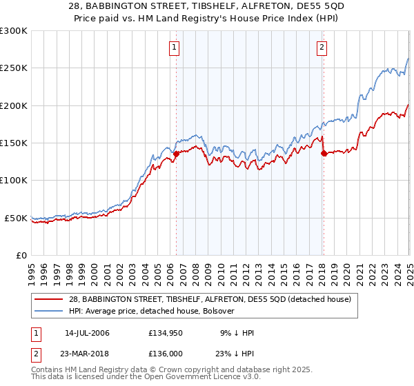 28, BABBINGTON STREET, TIBSHELF, ALFRETON, DE55 5QD: Price paid vs HM Land Registry's House Price Index
