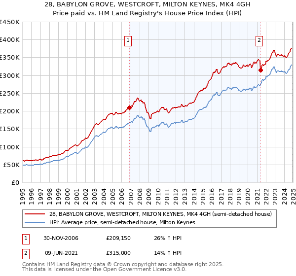 28, BABYLON GROVE, WESTCROFT, MILTON KEYNES, MK4 4GH: Price paid vs HM Land Registry's House Price Index