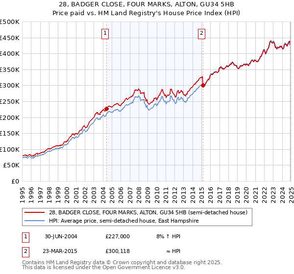 28, BADGER CLOSE, FOUR MARKS, ALTON, GU34 5HB: Price paid vs HM Land Registry's House Price Index