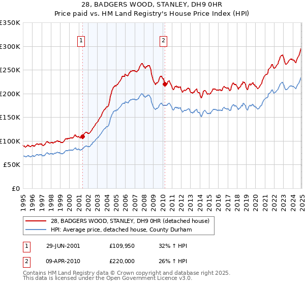 28, BADGERS WOOD, STANLEY, DH9 0HR: Price paid vs HM Land Registry's House Price Index