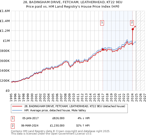 28, BADINGHAM DRIVE, FETCHAM, LEATHERHEAD, KT22 9EU: Price paid vs HM Land Registry's House Price Index