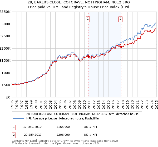 28, BAKERS CLOSE, COTGRAVE, NOTTINGHAM, NG12 3RG: Price paid vs HM Land Registry's House Price Index
