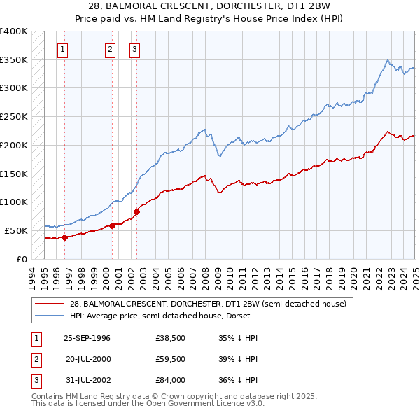 28, BALMORAL CRESCENT, DORCHESTER, DT1 2BW: Price paid vs HM Land Registry's House Price Index