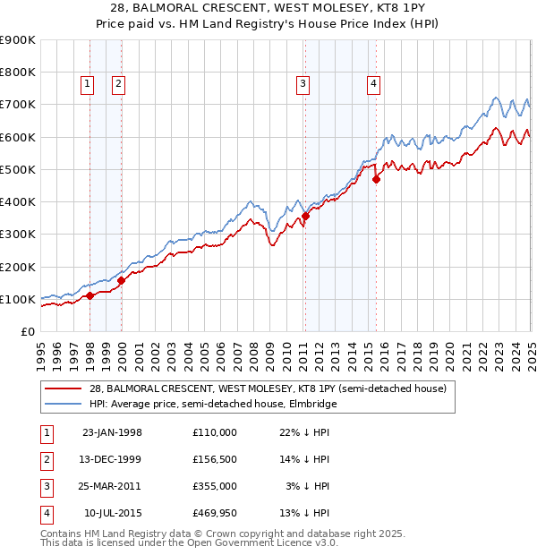 28, BALMORAL CRESCENT, WEST MOLESEY, KT8 1PY: Price paid vs HM Land Registry's House Price Index