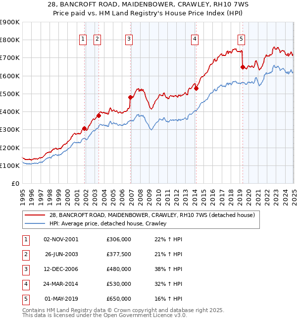 28, BANCROFT ROAD, MAIDENBOWER, CRAWLEY, RH10 7WS: Price paid vs HM Land Registry's House Price Index