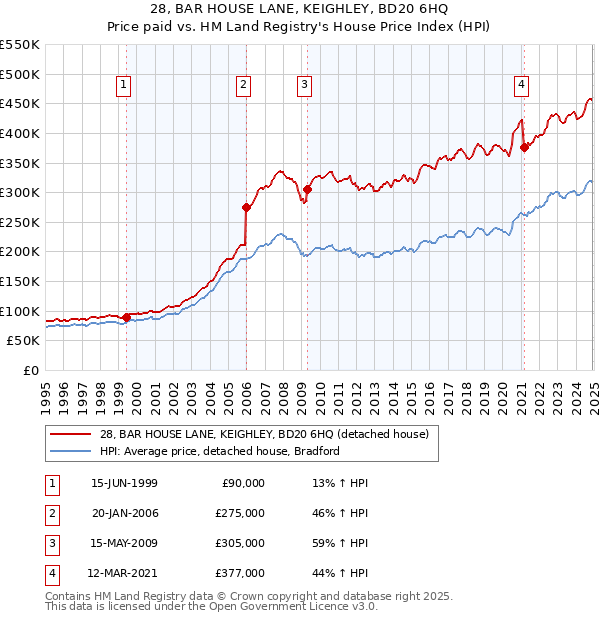 28, BAR HOUSE LANE, KEIGHLEY, BD20 6HQ: Price paid vs HM Land Registry's House Price Index