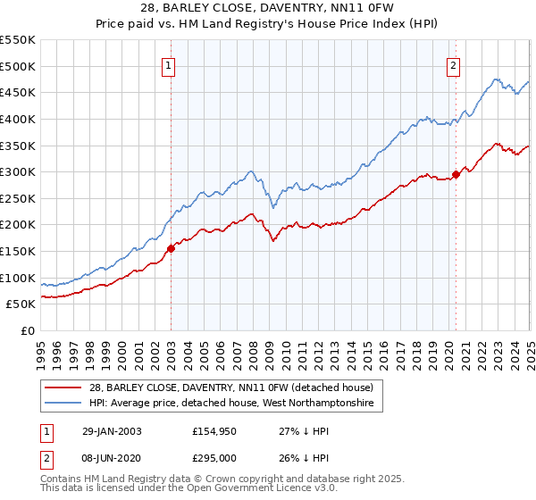 28, BARLEY CLOSE, DAVENTRY, NN11 0FW: Price paid vs HM Land Registry's House Price Index