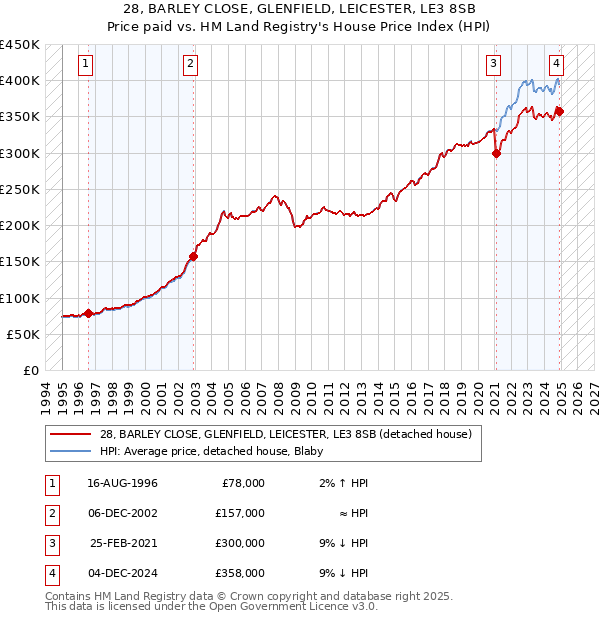 28, BARLEY CLOSE, GLENFIELD, LEICESTER, LE3 8SB: Price paid vs HM Land Registry's House Price Index