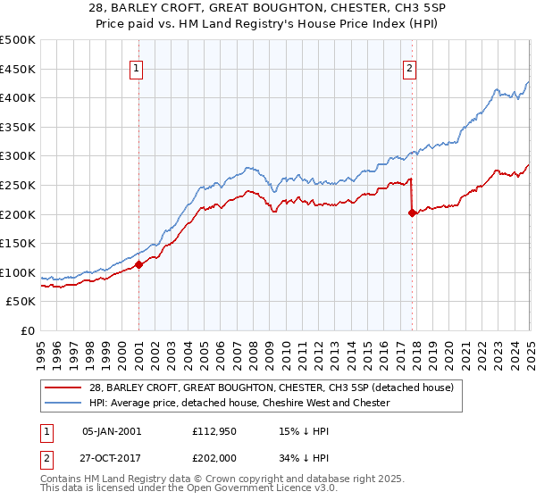 28, BARLEY CROFT, GREAT BOUGHTON, CHESTER, CH3 5SP: Price paid vs HM Land Registry's House Price Index