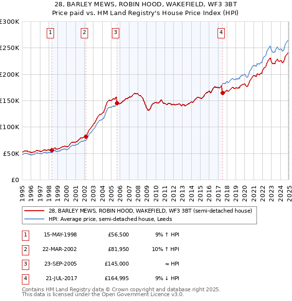 28, BARLEY MEWS, ROBIN HOOD, WAKEFIELD, WF3 3BT: Price paid vs HM Land Registry's House Price Index