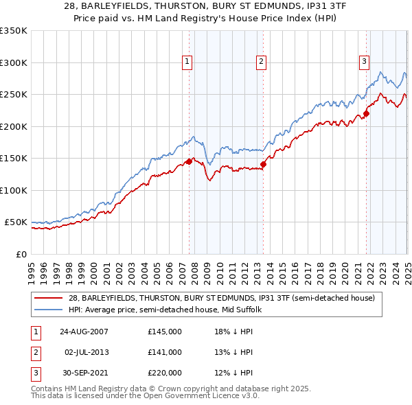 28, BARLEYFIELDS, THURSTON, BURY ST EDMUNDS, IP31 3TF: Price paid vs HM Land Registry's House Price Index