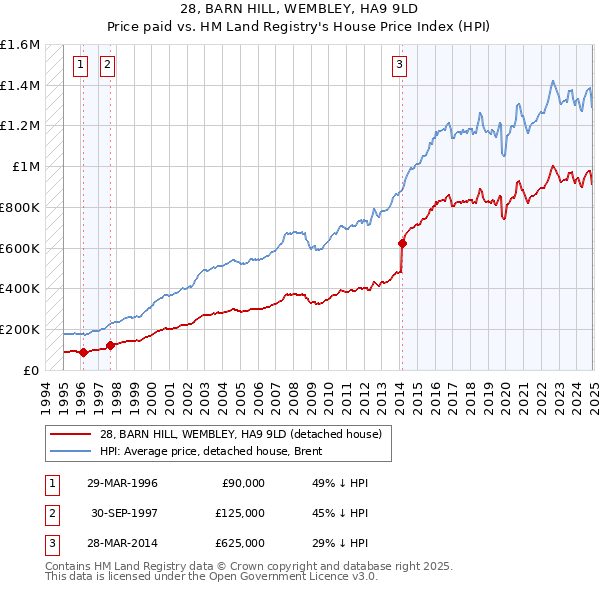 28, BARN HILL, WEMBLEY, HA9 9LD: Price paid vs HM Land Registry's House Price Index