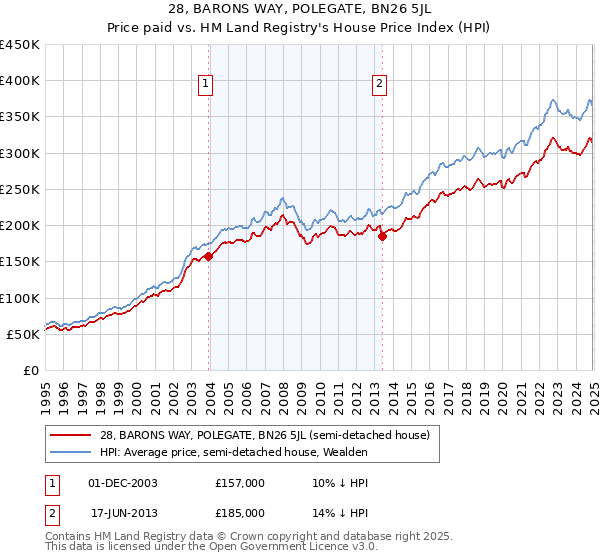 28, BARONS WAY, POLEGATE, BN26 5JL: Price paid vs HM Land Registry's House Price Index